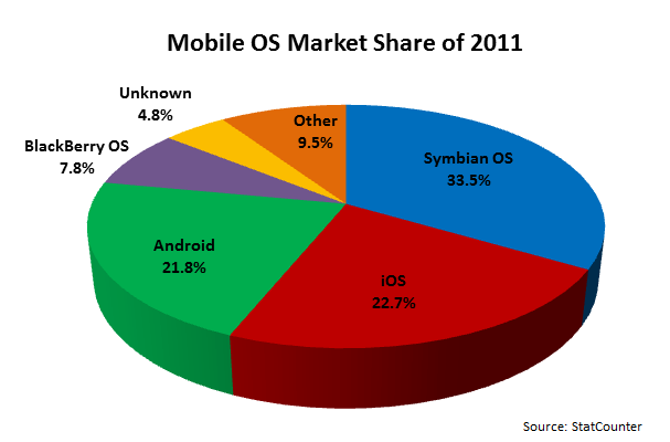 2011 Mobile OS Market Share