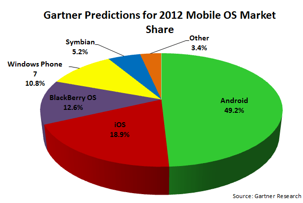 2012 Mobile OS Market Share