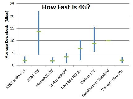 how-fast-is-4g-really