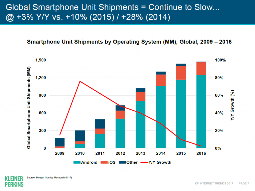 kleiner-perkins-global-smartphone-shipments-2017-android-ios