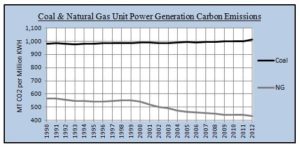 caol-vs-natural-gas-emissions-1990-to-2012