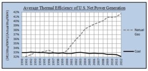 natural-gas-vs-coal-electricity-production