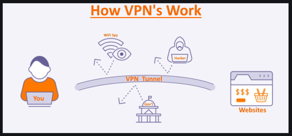 how vpns work simplified
