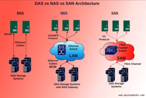 NAS vs iSCSI vs DAS vs Fiber Channel vs Internal Storage