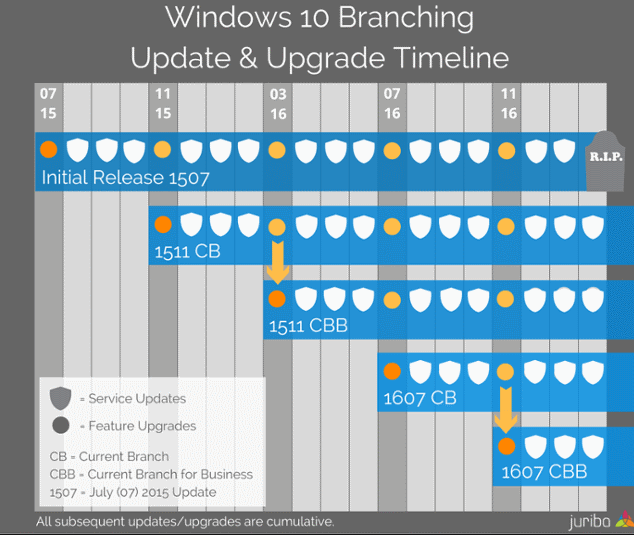 Windows 10 Chart