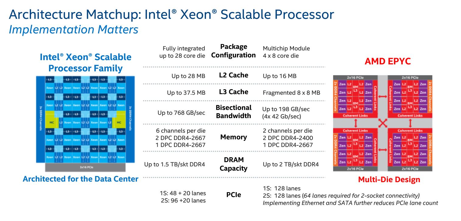 Aventurarse Tareas del hogar Muerto en el mundo Quick Explanation of The Differences Between Intel Xeon and AMD Epyc Server  CPU's | Up & Running Technologies, Tech How To's