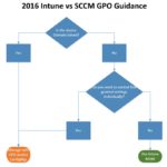 2016-sccm-intune-hybrid-guidance