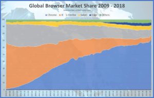 browser-market-share-2009-2018