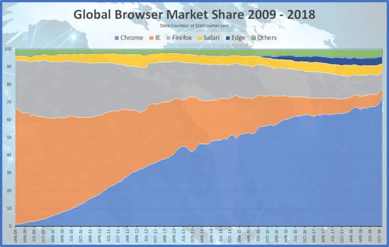 browser-market-share-2009-2018