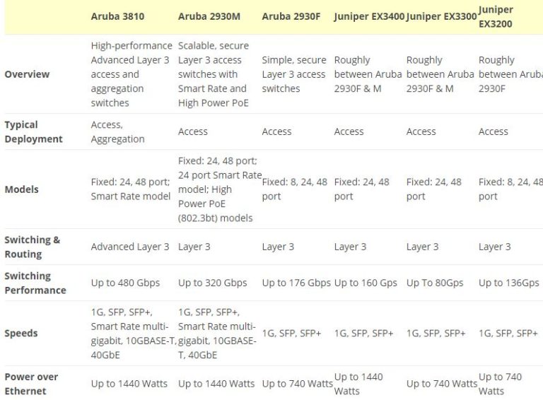 HPE Aruba vs Juniper Gigabit Network Switches