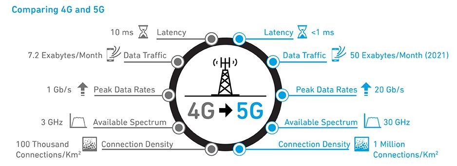 4G vs 5G graphic