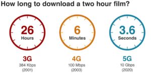How Long To Download a 2 Hour Film on 3G 4G and 5G