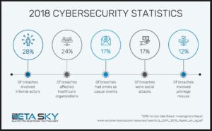 2018 Cybersecurity Statistics breaches
