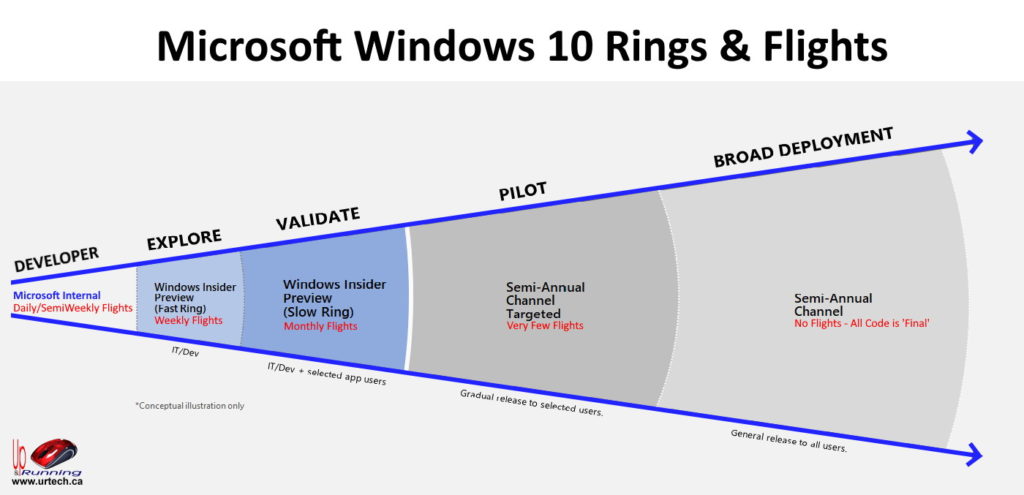 Microsoft Windows 10 Rights and Flights Explained