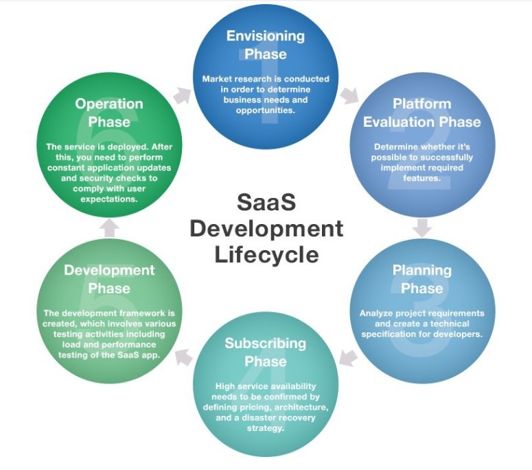 SaaS Development Life Cycle