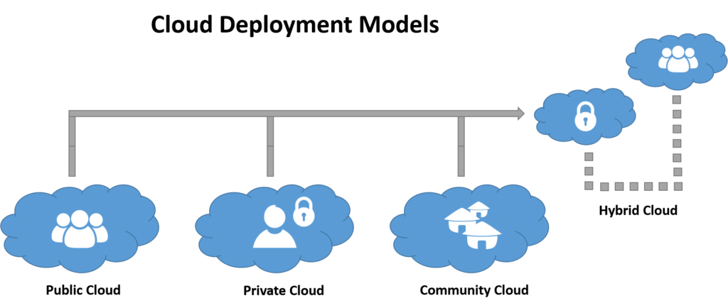 Cloud-deployment-structures-diagram