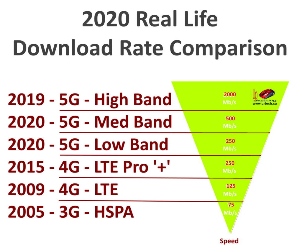 2020 Real World Download Rate Comparison 3g 4g 5g low mid high band cellular