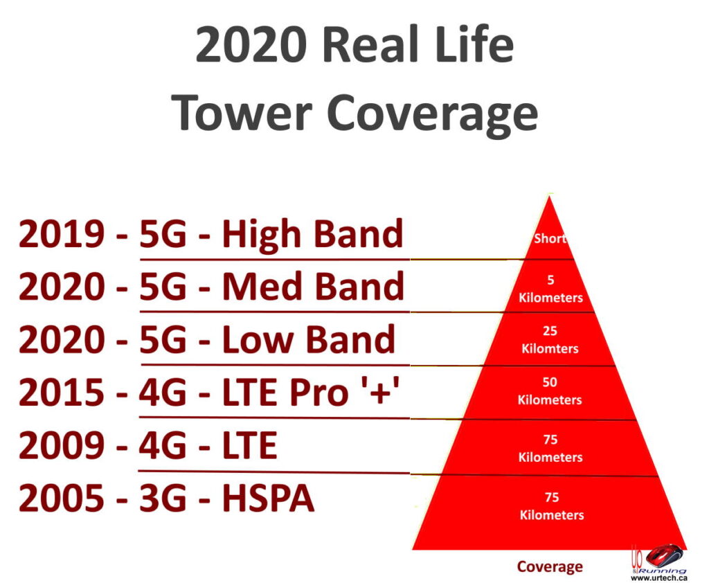 2020 Real World Range Tower Coverage 3g 4g 5g low mid high band cellular