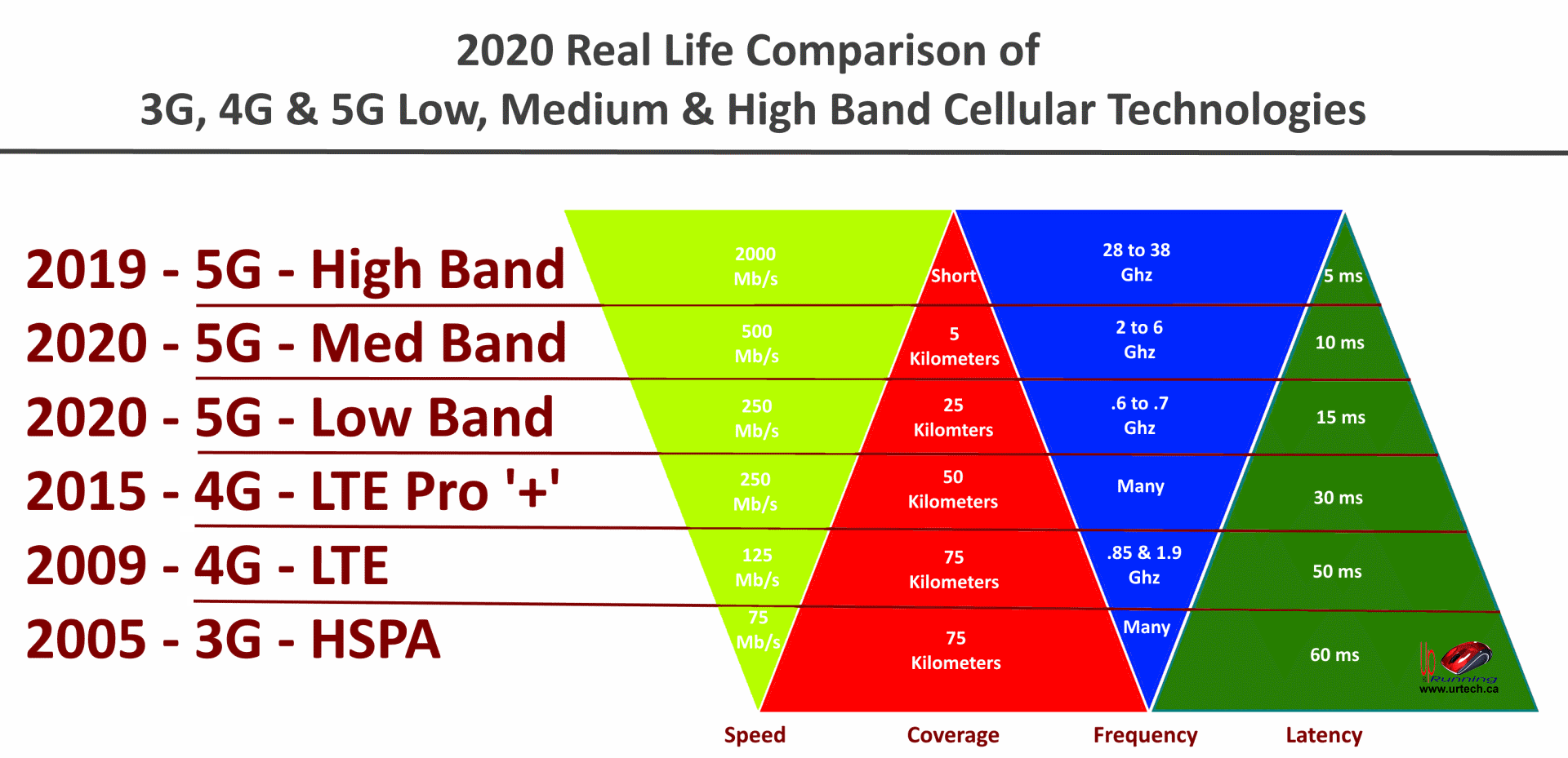 3G 4G 5G Low Medium and High Band Infographic