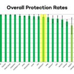 antivirus product comparison panda defender norton kaspersky eset mcafee overall-protection-rates
