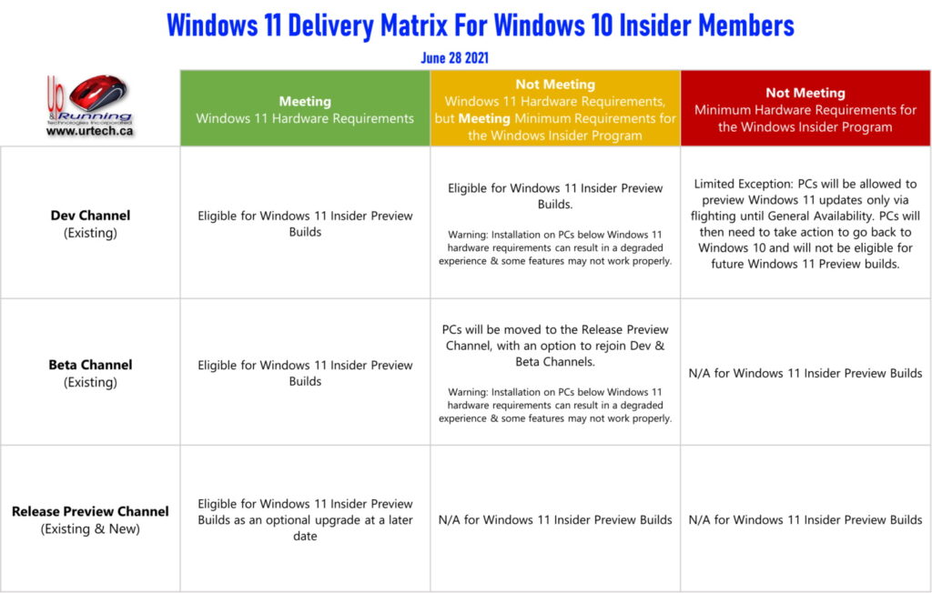 Windows 11 Beta Download Matrix for Windows Insiders
