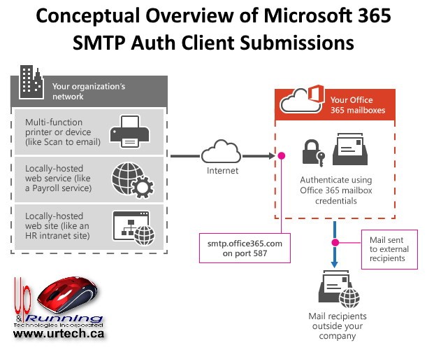 overview of Microsoft365 SMTP Auth Client Submissions