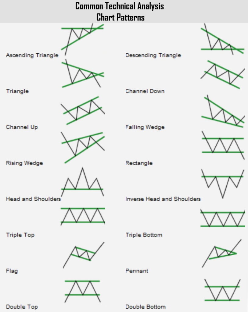 common technical analysis chart patterns