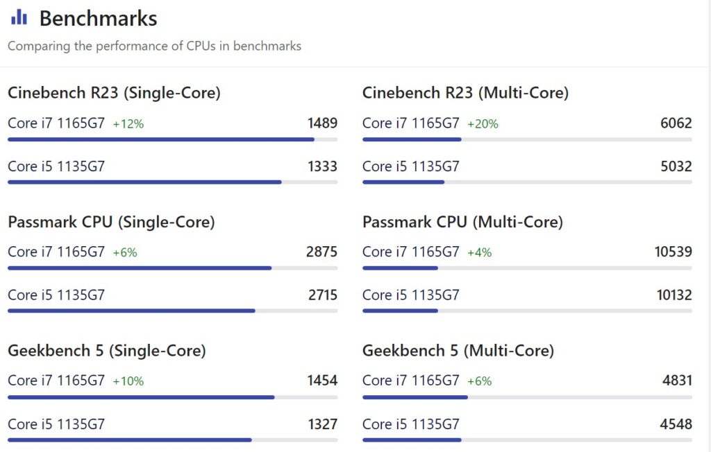 Intel Core i5-1135G7 vs Intel Core i7-1165G7 benchmarks