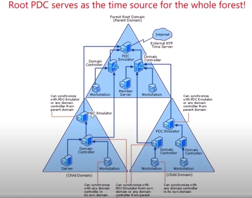 where to put the net time server ntp in your domain pdc only