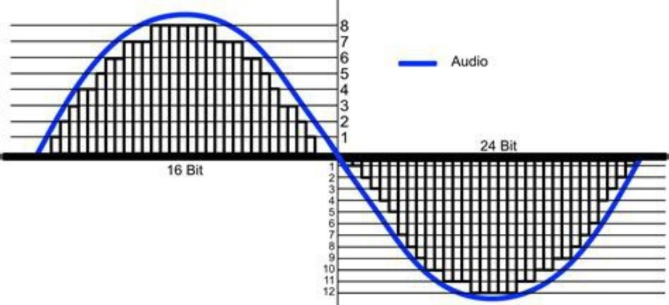 16bit vs 24bit audio graphic
