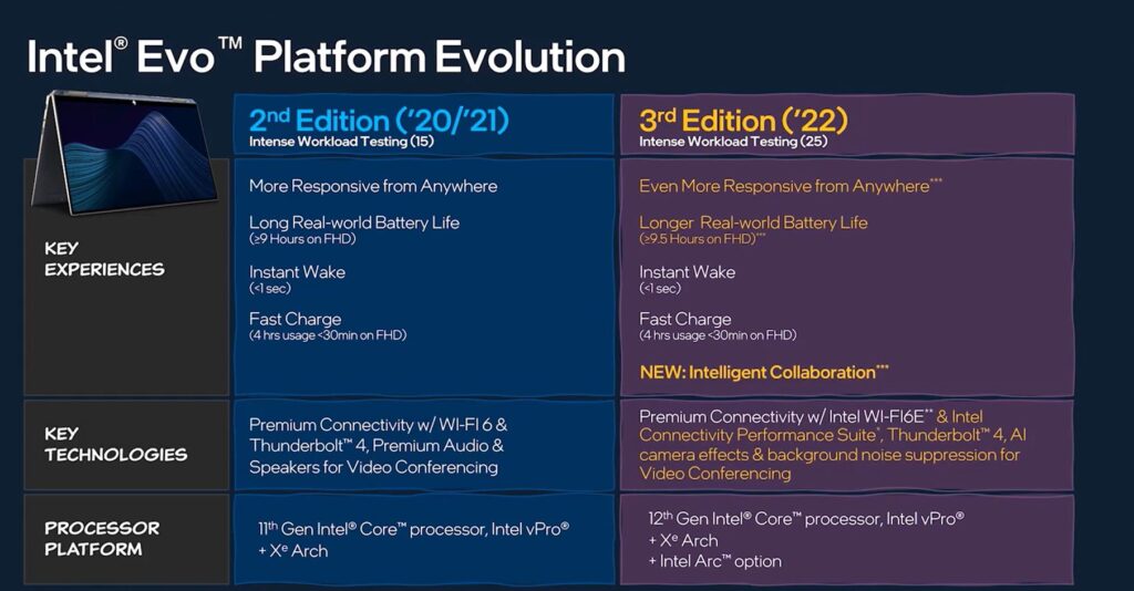 intel evo specification highlights 11th gen vs 12th gen