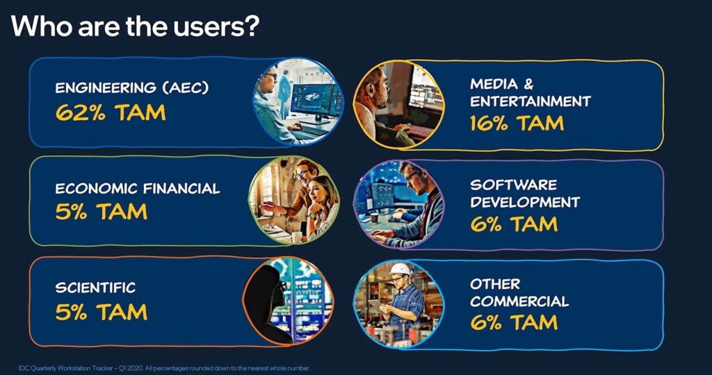 what markets who uses computer workstations