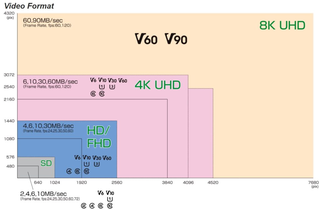 SD card speed classes