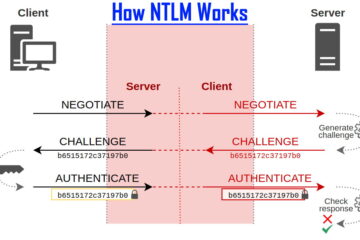 how ntlm works