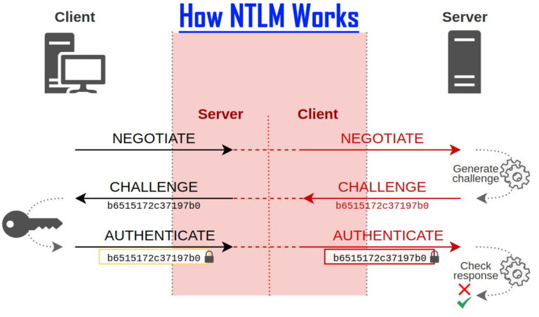 how ntlm works