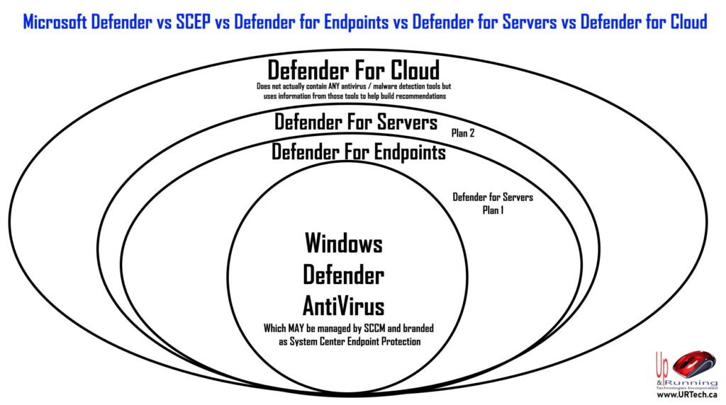 SOLVED: Simplified Microsoft Defender vs SCEP vs Defender for Endpoints vs Defender for Servers vs Defender for Cloud