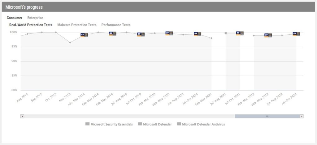 how good is microsoft windows defender antivirus