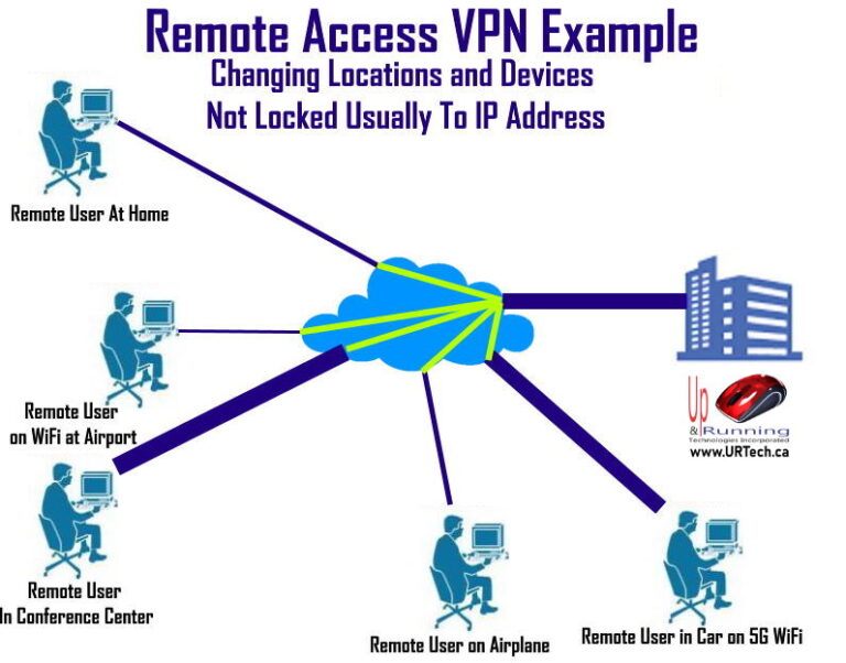 Comparing SitetoSite VPN vs. Remote Access VPN Which One is Right