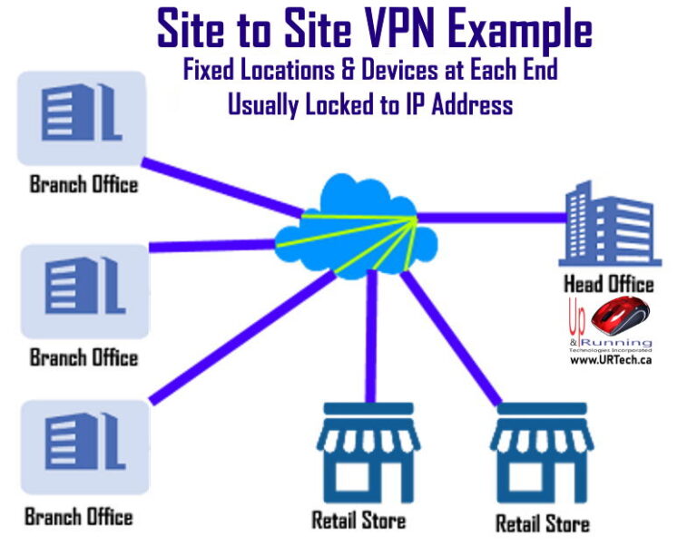 Comparing SitetoSite VPN vs. Remote Access VPN Which One is Right for Your Company? Up