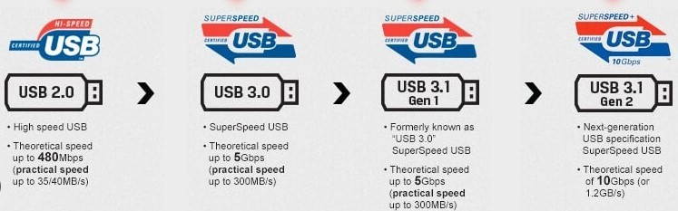 usb 2 vs 3 vs 31gen1 vs 31gen2 chart