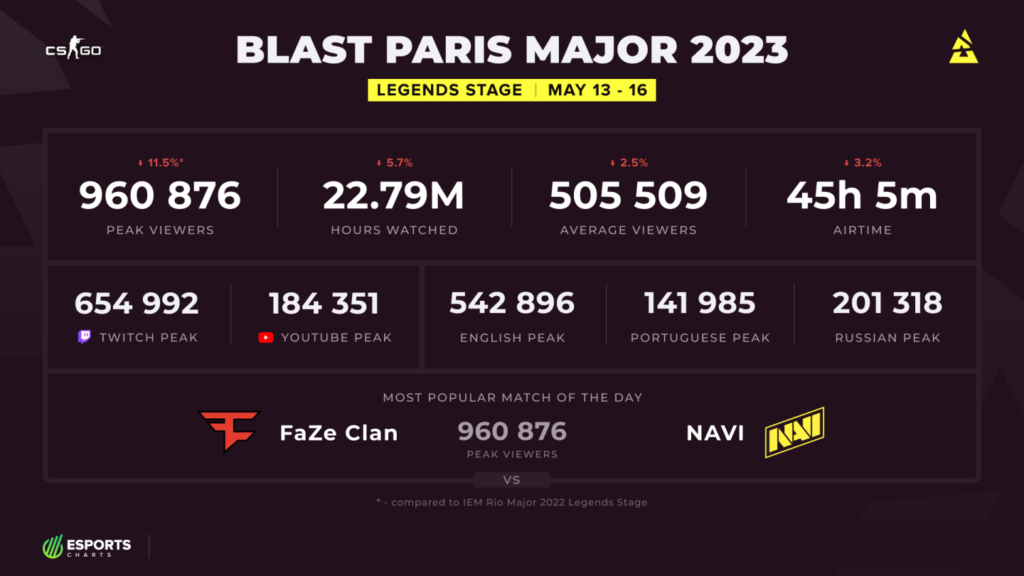 blast paris major 2023 statistics