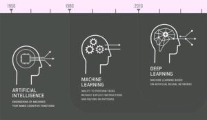simplified artificial intelligence machine learning deep learning timeline